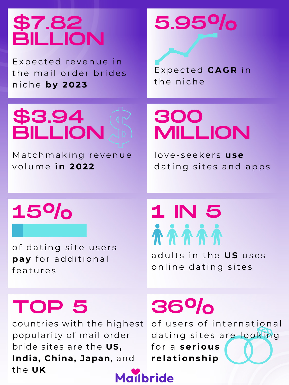 Statistics on the Mail Order Bride Business 